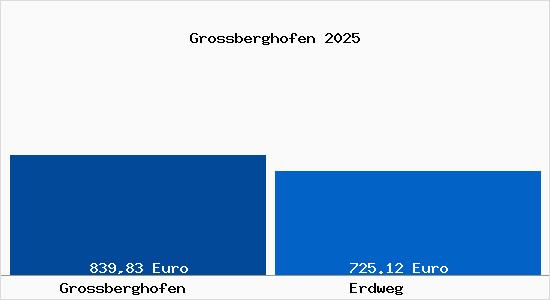 Aktueller Bodenrichtwert in Erdweg Grossberghofen