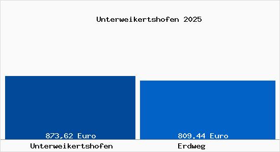 Aktueller Bodenrichtwert in Erdweg Unterweikertshofen