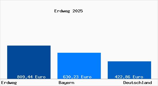 Aktueller Bodenrichtwert in Erdweg