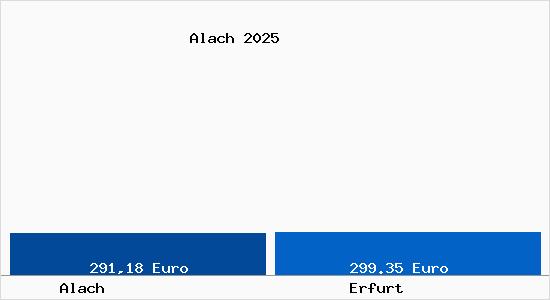 Aktueller Bodenrichtwert in Erfurt Alach