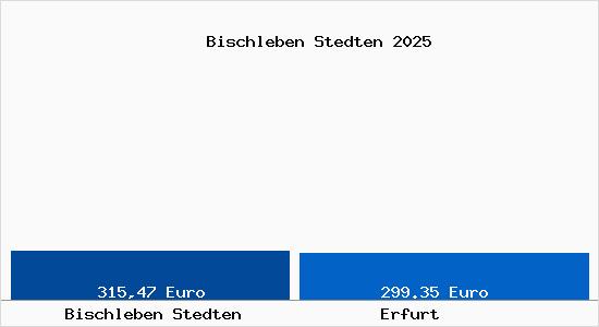 Aktueller Bodenrichtwert in Erfurt Bischleben Stedten