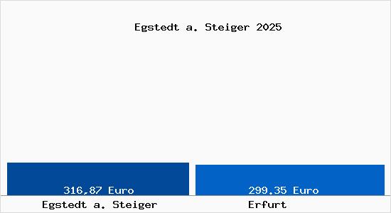 Aktueller Bodenrichtwert in Erfurt Egstedt a. Steiger