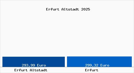 Aktueller Bodenrichtwert in Erfurt Erfurt Altstadt