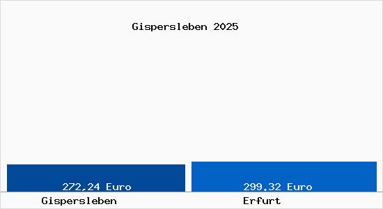 Aktueller Bodenrichtwert in Erfurt Gispersleben