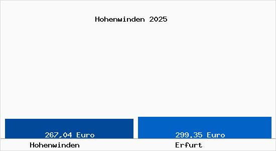 Aktueller Bodenrichtwert in Erfurt Hohenwinden