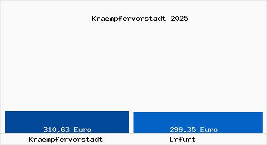 Aktueller Bodenrichtwert in Erfurt Kr&auml;mpfervorstadt
