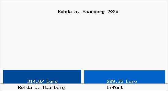Aktueller Bodenrichtwert in Erfurt Rohda a. Haarberg