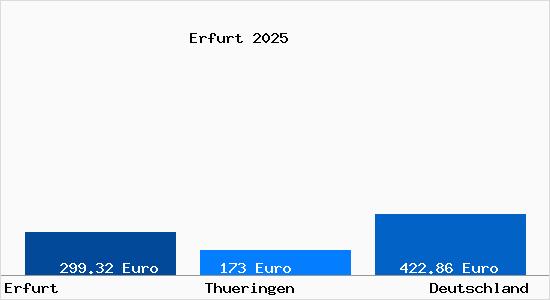 Aktueller Bodenrichtwert in Erfurt