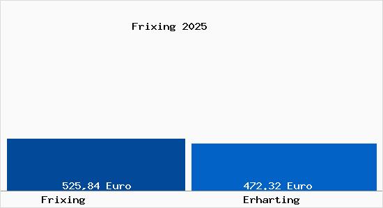 Aktueller Bodenrichtwert in Erharting Frixing