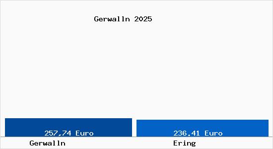 Aktueller Bodenrichtwert in Ering Gerwalln