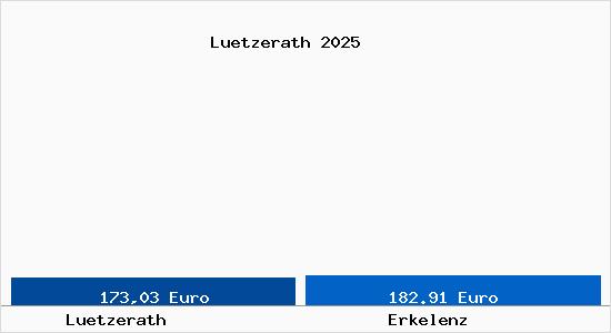 Aktueller Bodenrichtwert in Erkelenz L&uuml;tzerath