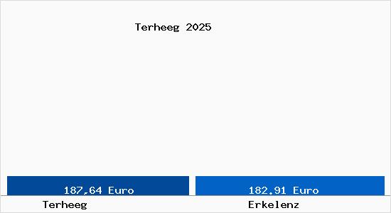 Aktueller Bodenrichtwert in Erkelenz Terheeg