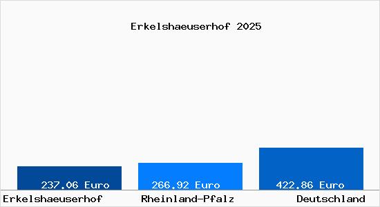 Aktueller Bodenrichtwert in Erkelshaeuserhof
