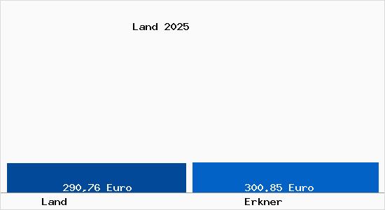 Aktueller Bodenrichtwert in Erkner Land
