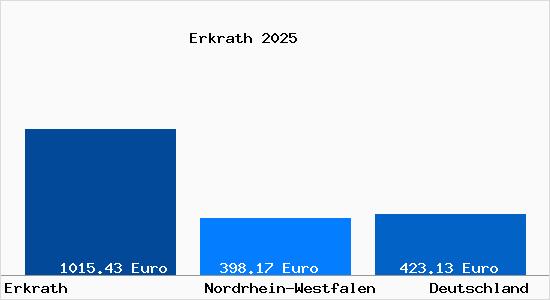 Aktueller Bodenrichtwert in Erkrath