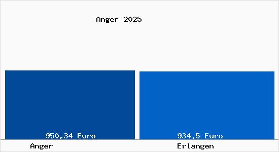 Aktueller Bodenrichtwert in Erlangen Anger