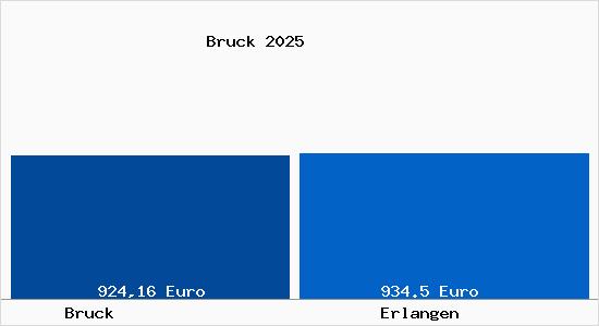 Aktueller Bodenrichtwert in Erlangen Bruck