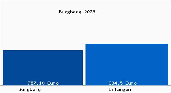 Aktueller Bodenrichtwert in Erlangen Burgberg