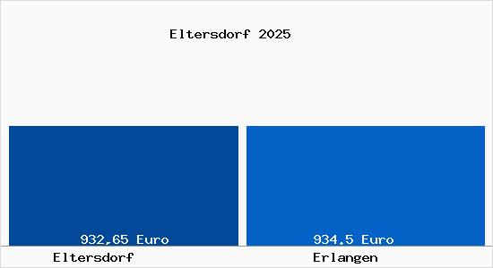 Aktueller Bodenrichtwert in Erlangen Eltersdorf