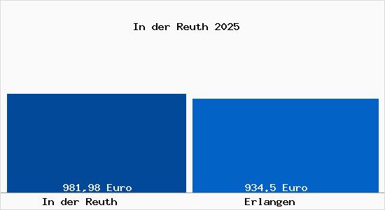 Aktueller Bodenrichtwert in Erlangen In der Reuth