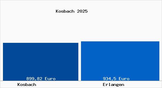 Aktueller Bodenrichtwert in Erlangen Kosbach