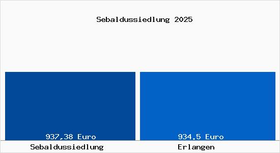 Aktueller Bodenrichtwert in Erlangen Sebaldussiedlung