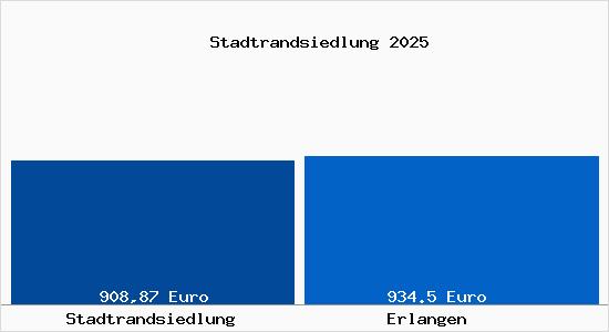Aktueller Bodenrichtwert in Erlangen Stadtrandsiedlung
