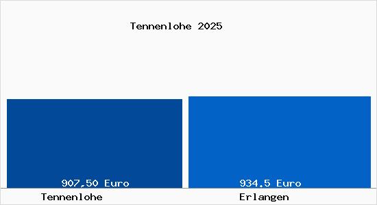 Aktueller Bodenrichtwert in Erlangen Tennenlohe