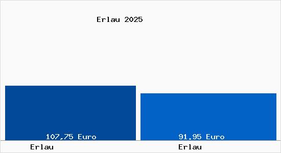 Aktueller Bodenrichtwert in Erlau Erlau