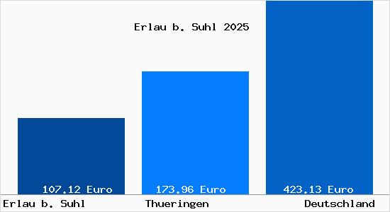 Aktueller Bodenrichtwert in Erlau b. Suhl