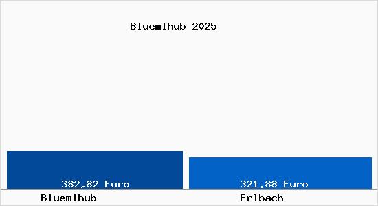 Aktueller Bodenrichtwert in Erlbach Bl&uuml;mlhub