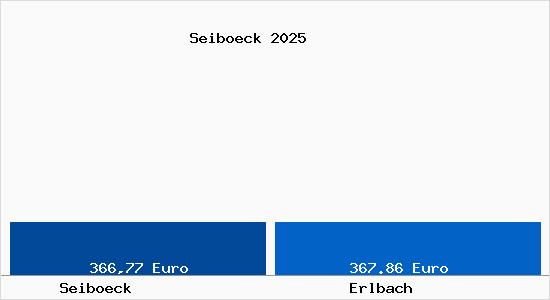 Aktueller Bodenrichtwert in Erlbach Seib&ouml;ck
