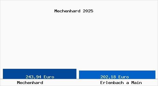 Aktueller Bodenrichtwert in Erlenbach a Main Mechenhard