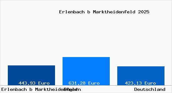 Aktueller Bodenrichtwert in Erlenbach b Marktheidenfeld