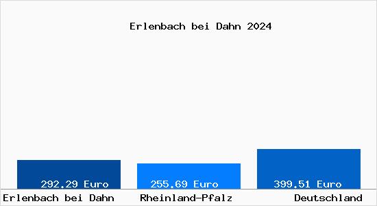 Aktueller Bodenrichtwert in Erlenbach bei Dahn