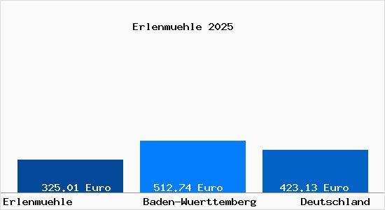 Aktueller Bodenrichtwert in Erlenmuehle Wuerttemberg