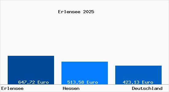 Aktueller Bodenrichtwert in Erlensee