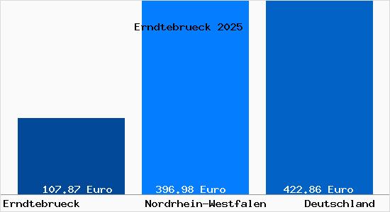 Aktueller Bodenrichtwert in Erndtebr&uuml;ck