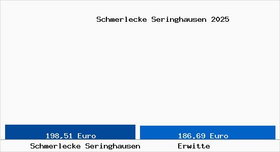 Aktueller Bodenrichtwert in Erwitte Schmerlecke Seringhausen
