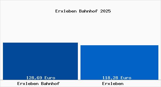 Aktueller Bodenrichtwert in Erxleben (Landkreis B&ouml;rde) Erxleben Bahnhof