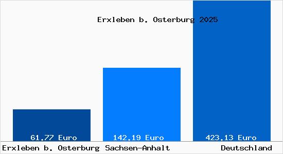 Aktueller Bodenrichtwert in Erxleben b. Osterburg