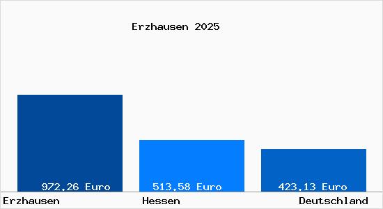 Aktueller Bodenrichtwert in Erzhausen Hessen