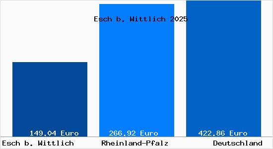 Aktueller Bodenrichtwert in Esch b. Wittlich