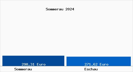 Aktueller Bodenrichtwert in Eschau Sommerau