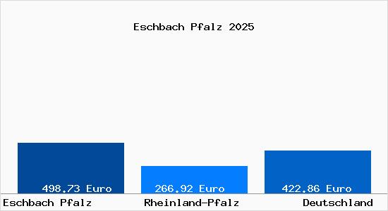 Aktueller Bodenrichtwert in Eschbach Pfalz