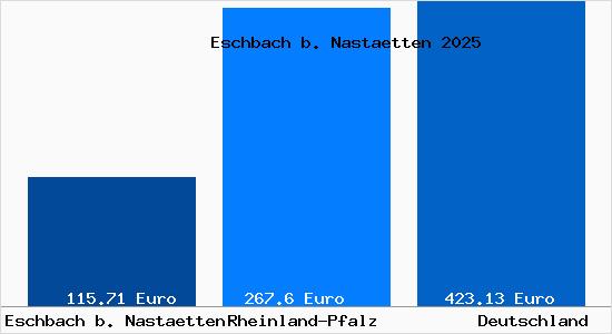 Aktueller Bodenrichtwert in Eschbach b. Nastaetten