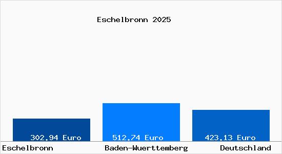 Aktueller Bodenrichtwert in Eschelbronn