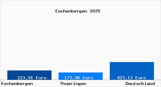 Aktueller Bodenrichtwert in Eschenbergen