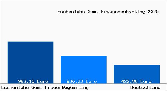 Aktueller Bodenrichtwert in Eschenlohe Gem. Frauenneuharting