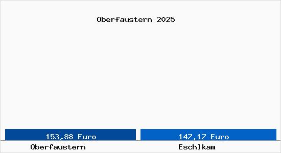 Aktueller Bodenrichtwert in Eschlkam Oberfaustern